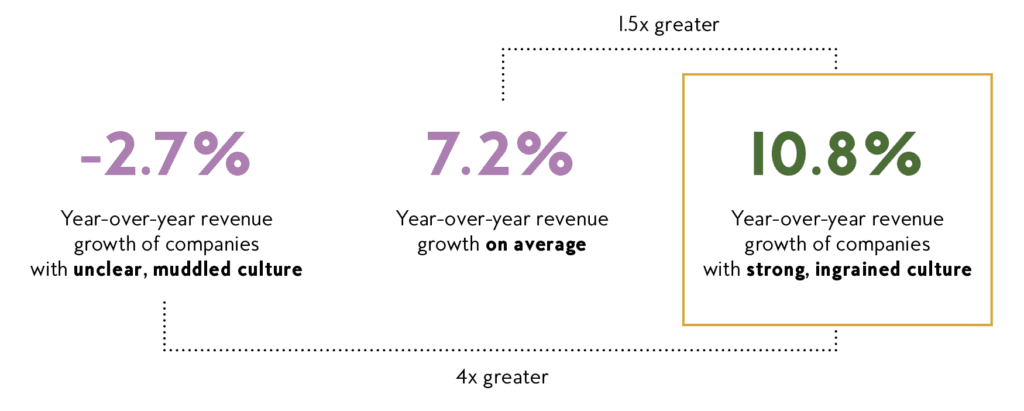 Why Culture Matters More for Challenger Brands: Strong culture yields 4x greater growth