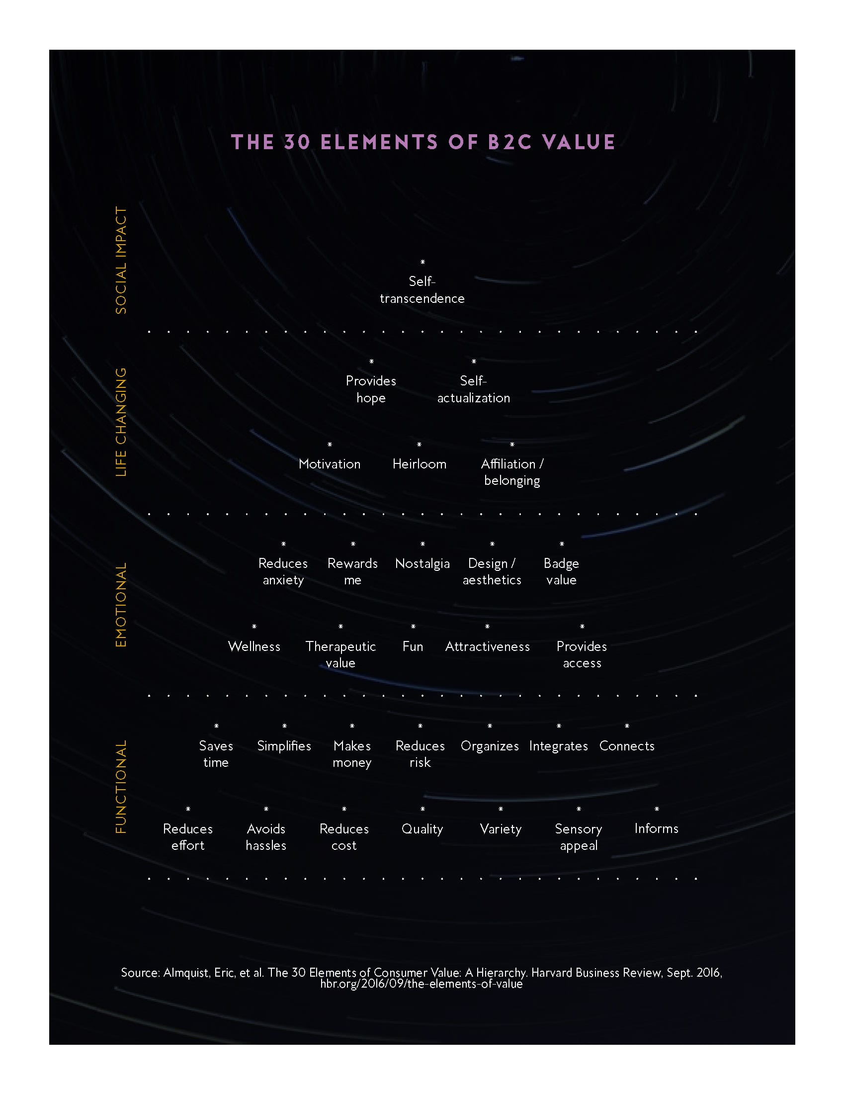 The 30 Elements of B2C Value