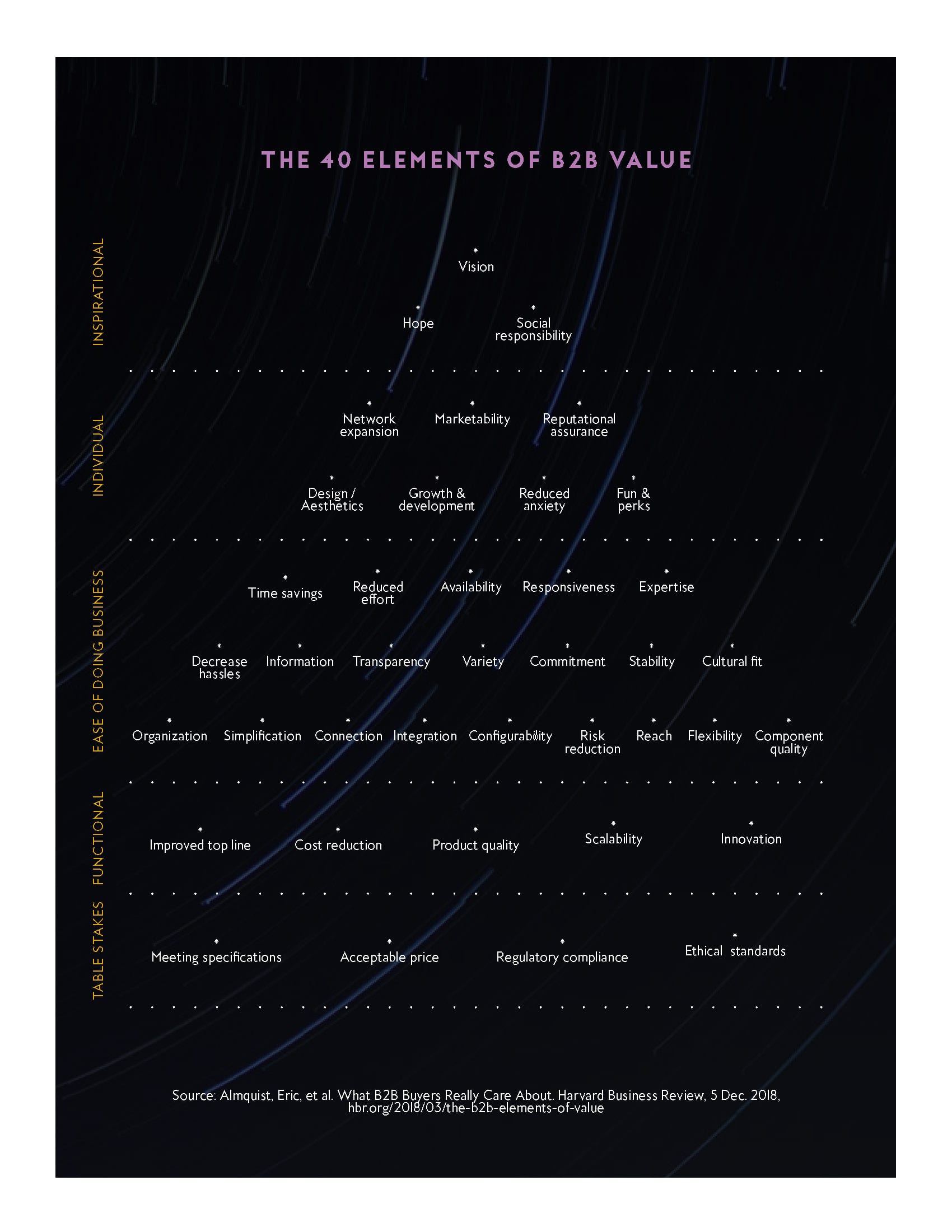 The 40 Elements of B2B Value